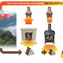How to use wood burning stove effectively and Eco- friendly